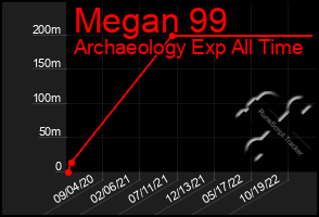 Total Graph of Megan 99