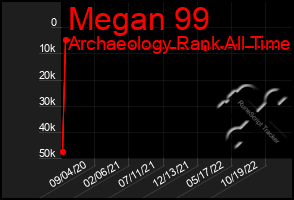Total Graph of Megan 99