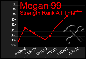 Total Graph of Megan 99