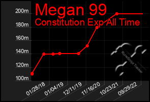 Total Graph of Megan 99