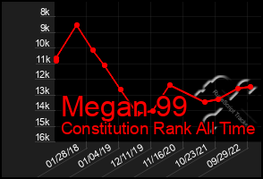 Total Graph of Megan 99