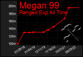 Total Graph of Megan 99