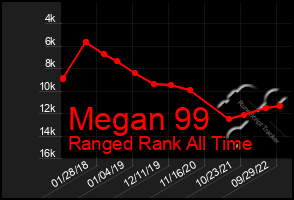 Total Graph of Megan 99