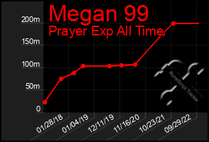 Total Graph of Megan 99