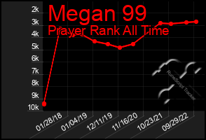 Total Graph of Megan 99