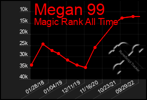 Total Graph of Megan 99