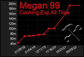 Total Graph of Megan 99