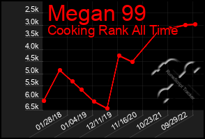 Total Graph of Megan 99