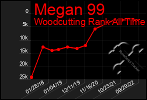 Total Graph of Megan 99