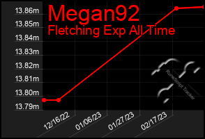 Total Graph of Megan92