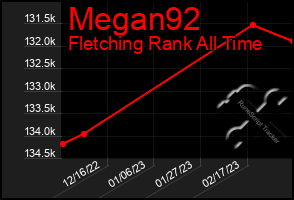 Total Graph of Megan92