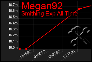 Total Graph of Megan92