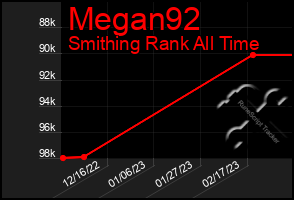 Total Graph of Megan92