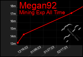 Total Graph of Megan92