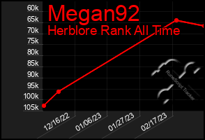 Total Graph of Megan92