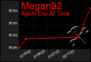 Total Graph of Megan92