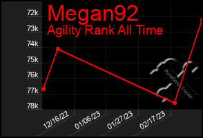 Total Graph of Megan92