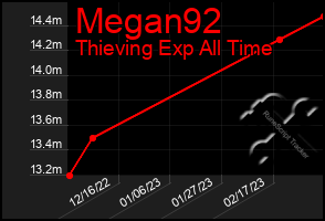 Total Graph of Megan92