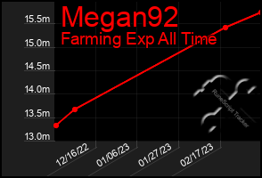 Total Graph of Megan92