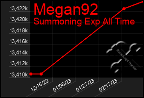 Total Graph of Megan92