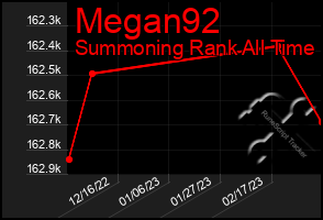 Total Graph of Megan92