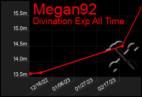 Total Graph of Megan92