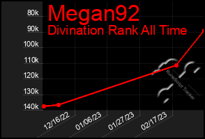 Total Graph of Megan92