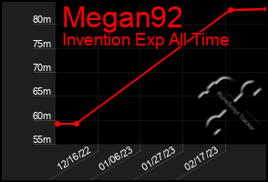 Total Graph of Megan92