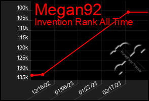 Total Graph of Megan92