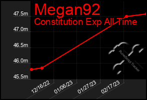 Total Graph of Megan92