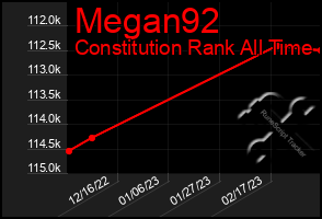 Total Graph of Megan92