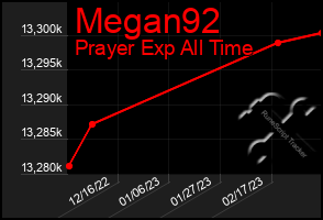 Total Graph of Megan92