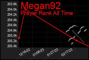 Total Graph of Megan92