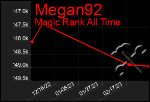 Total Graph of Megan92