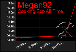 Total Graph of Megan92