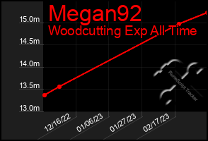 Total Graph of Megan92