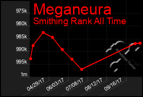 Total Graph of Meganeura