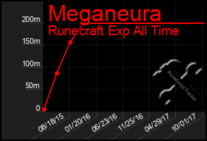 Total Graph of Meganeura