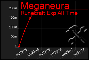 Total Graph of Meganeura