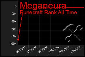 Total Graph of Meganeura