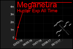 Total Graph of Meganeura