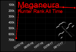 Total Graph of Meganeura