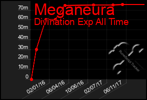 Total Graph of Meganeura