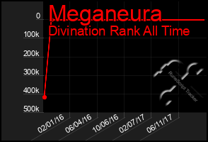 Total Graph of Meganeura