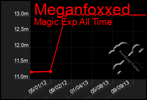 Total Graph of Meganfoxxed