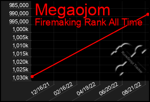 Total Graph of Megaojom