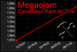 Total Graph of Megaojom