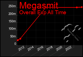 Total Graph of Megasmit