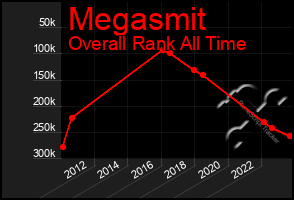 Total Graph of Megasmit