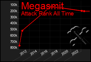 Total Graph of Megasmit